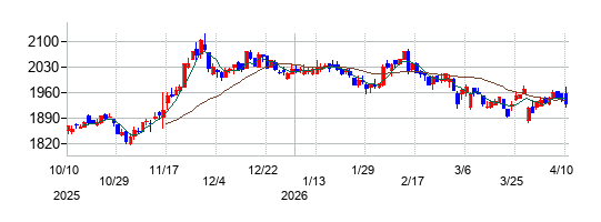 ホクトの株価チャート