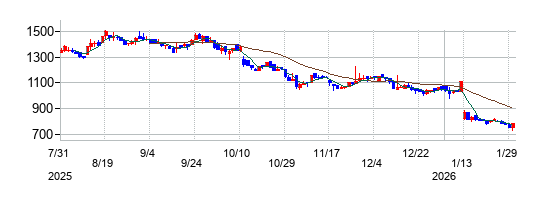 の株価チャート