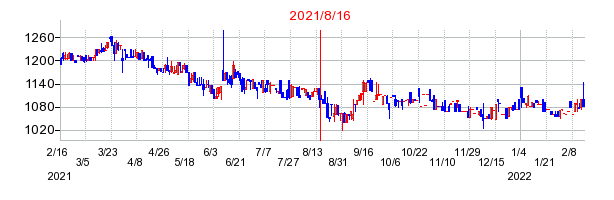 2021年8月16日 13:05前後のの株価チャート