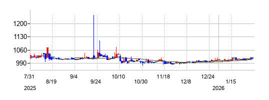 の株価チャート