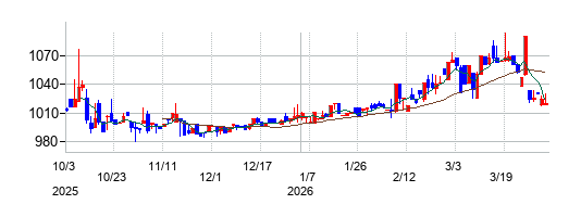 秋川牧園の株価チャート