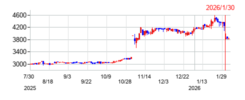 アクシーズの株価チャート