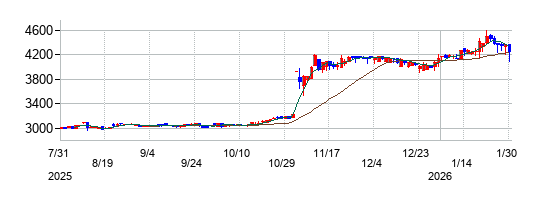 の株価チャート