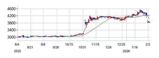 アクシーズの株価チャート