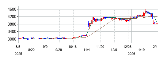 アクシーズの株価チャート