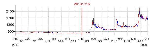 2019年7月16日 16:21前後のの株価チャート