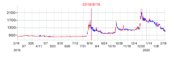 2019年8月19日 14:19前後のの株価チャート