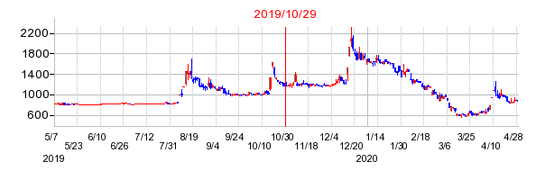 2019年10月29日 09:23前後のの株価チャート