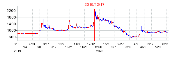 2019年12月17日 13:48前後のの株価チャート