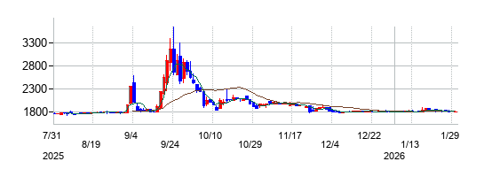 の株価チャート