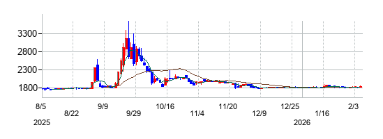 ホーブの株価チャート