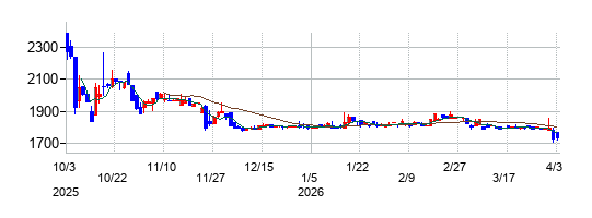 ホーブの株価チャート