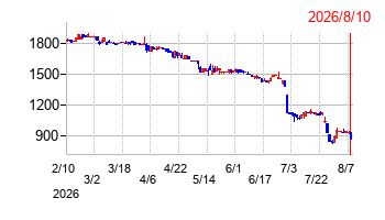 ホーブの株価チャート