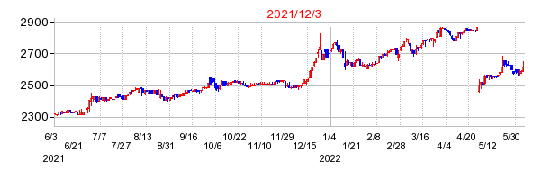 2021年12月3日 17:01前後のの株価チャート