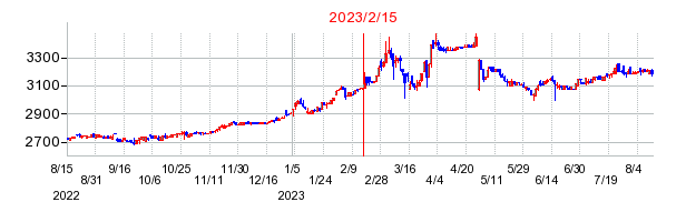 2023年2月15日 10:11前後のの株価チャート