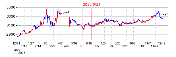 2023年6月21日 16:03前後のの株価チャート