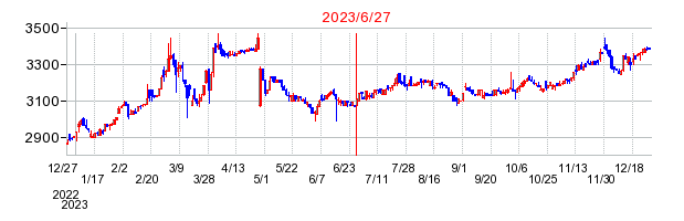 2023年6月27日 14:08前後のの株価チャート