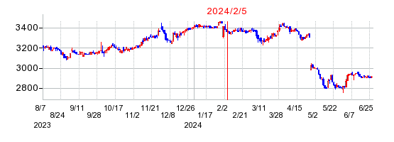 2024年2月5日 13:49前後のの株価チャート