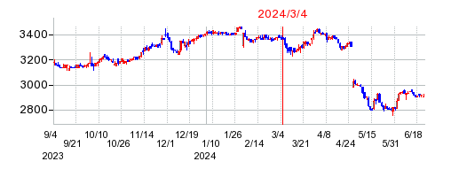 2024年3月4日 15:52前後のの株価チャート