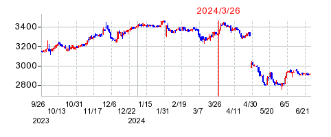 2024年3月26日 14:25前後のの株価チャート