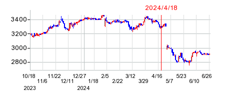 2024年4月18日 11:11前後のの株価チャート