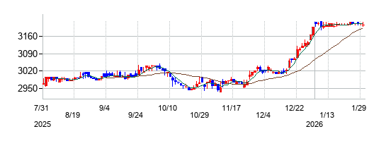 の株価チャート