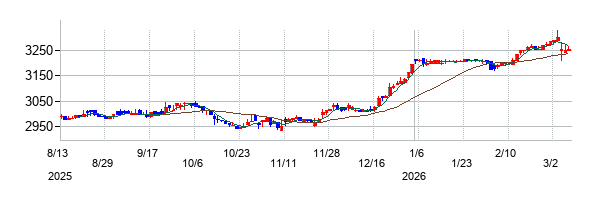 ベルグアースの株価チャート