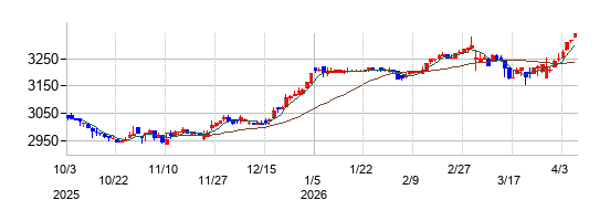 ベルグアースの株価チャート