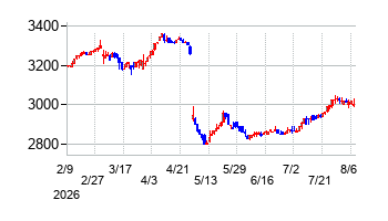 ベルグアースの株価チャート