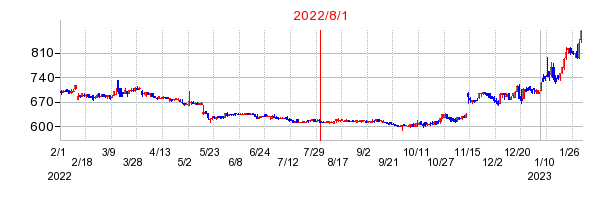 2022年8月1日 11:33前後のの株価チャート