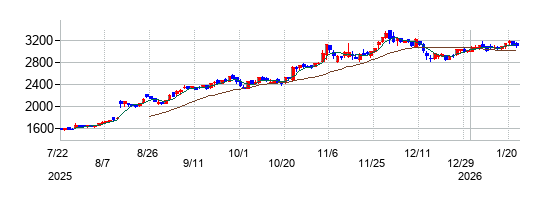 ホクリヨウの株価チャート