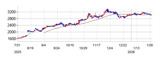 の株価チャート