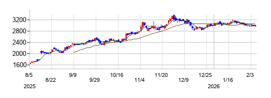 ホクリヨウの株価チャート