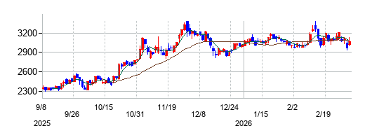 ホクリヨウの株価チャート