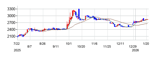 光フードサービスの株価チャート