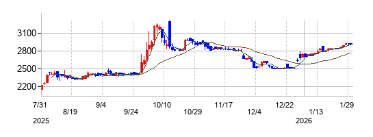 の株価チャート