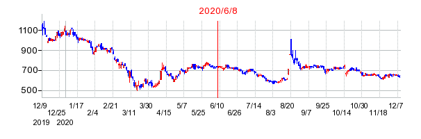 2020年6月8日 09:48前後のの株価チャート