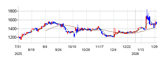 の株価チャート