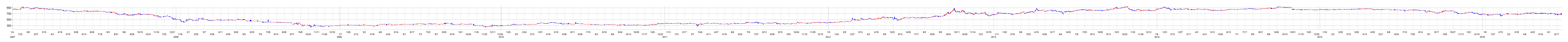 サーラ住宅の株価チャート
