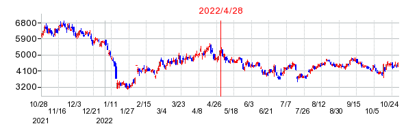 2022年4月28日 09:34前後のの株価チャート