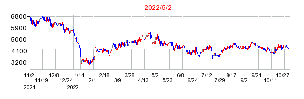 2022年5月2日 09:49前後のの株価チャート