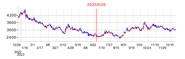 2023年6月26日 10:40前後のの株価チャート