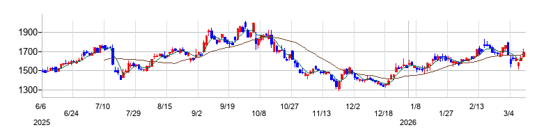 ウエストホールディングスの株価チャート