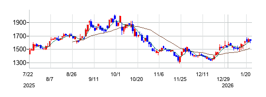 ウエストホールディングスの株価チャート