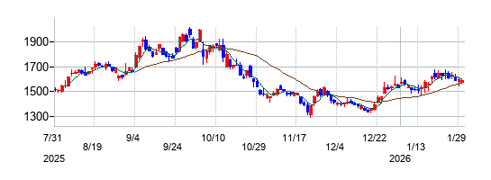 の株価チャート