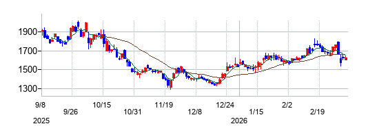 ウエストホールディングスの株価チャート