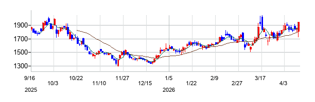 ウエストホールディングスの株価チャート