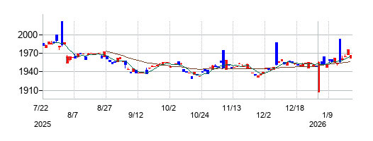 ｉＦｒｅｅＥＴＦ　米国１０年国債先物インバースの株価チャート