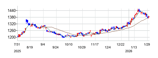 ショーボンドホールディングスの株価チャート