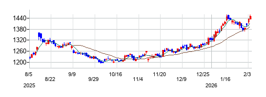 ショーボンドホールディングスの株価チャート